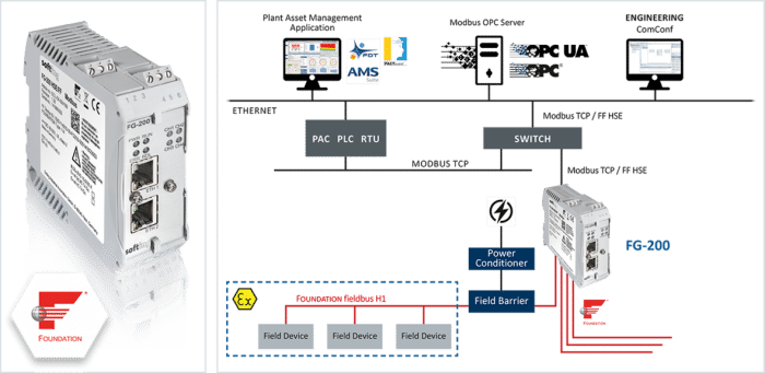 ModBus TCP til Foundation Fieldbus H1 gateway